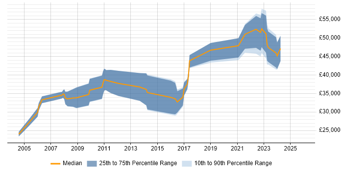 Salary distribution trend for jobs in Oxford citing Motion Capture