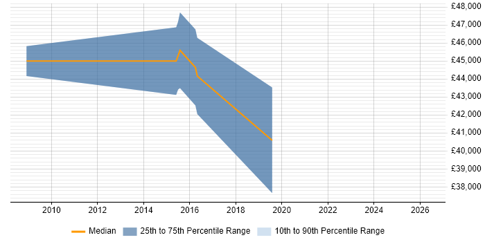 Salary distribution trend for jobs in Oxford citing Motion Control