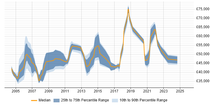 Salary distribution trend for jobs in Oxford citing MPLS