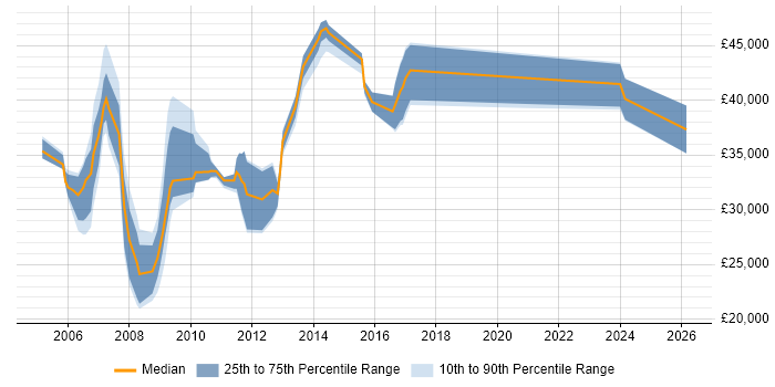 Salary distribution trend for jobs in Oxford citing Multimedia