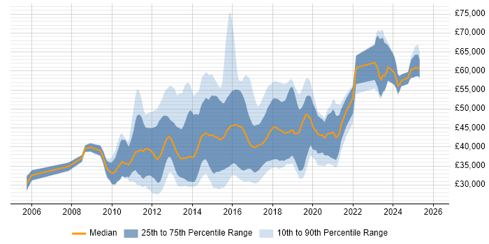 Salary distribution trend for jobs in Oxford citing MVC