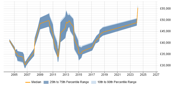 Salary distribution trend for jobs in Oxford citing NAS