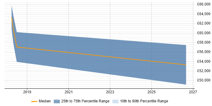 Salary distribution trend for jobs in Oxford citing NestJS