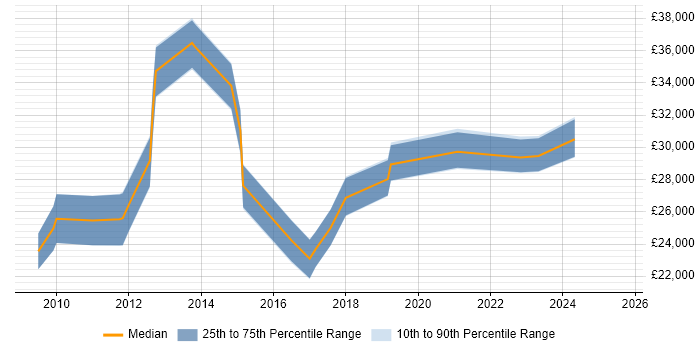 Salary distribution trend for jobs in Oxford citing Network+ Certification Salary distribution trend for jobs in Oxford citing Network+ Certification