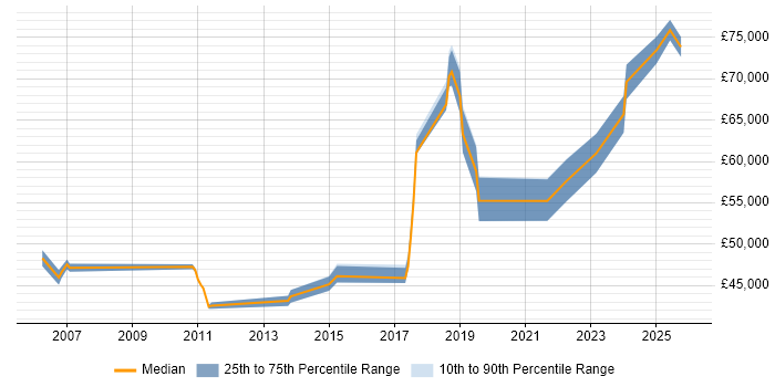 Salary distribution trend for jobs in Oxford citing Network Architecture