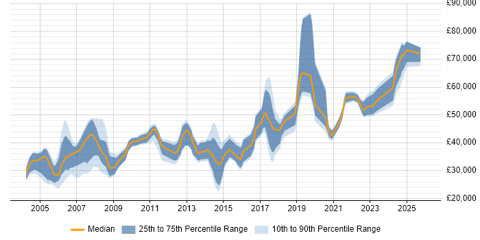 Salary distribution trend for Network Engineer job vacancies in Oxford