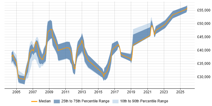 Salary distribution trend for jobs in Oxford citing Network Management