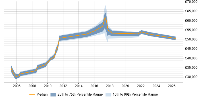 Salary distribution trend for Network Security Engineer job vacancies in Oxford