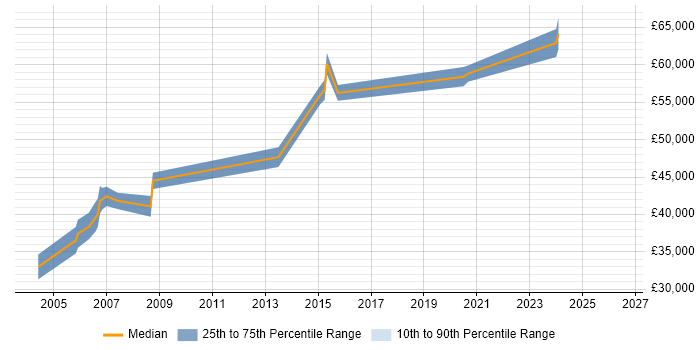 Salary distribution trend for Network Team Leader job vacancies in Oxford