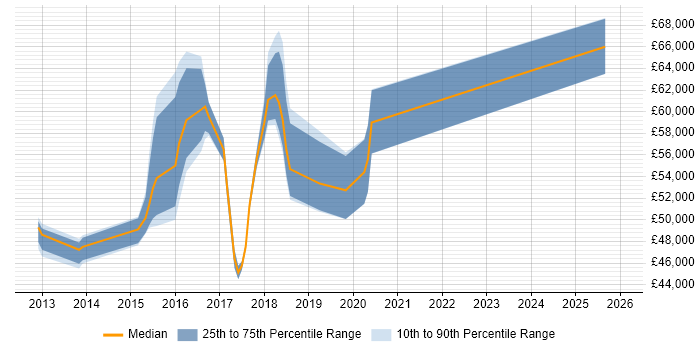 Salary distribution trend for jobs in Oxford citing Network Virtualisation