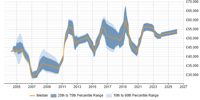 Salary distribution trend for jobs in Oxford citing NHS