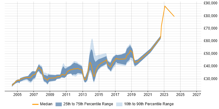 Salary distribution trend for jobs in Oxford citing Numerate Degree