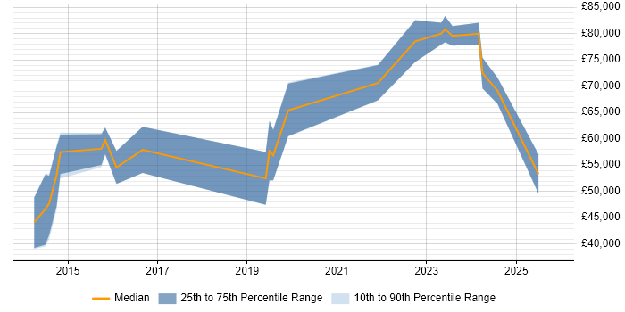 Salary distribution trend for jobs in Oxford citing NumPy