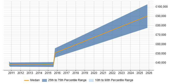 Salary distribution trend for jobs in Oxford citing NVIDIA