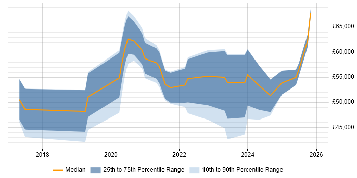 Salary distribution trend for jobs in Oxford citing Onboarding