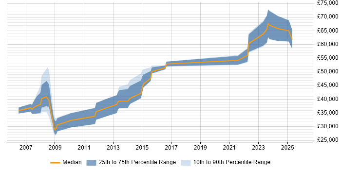 Salary distribution trend for jobs in Oxford citing Online Games