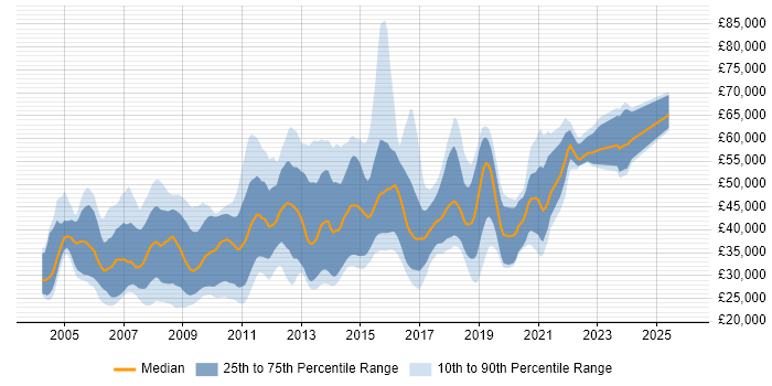 Salary distribution trend for jobs in Oxford citing OO