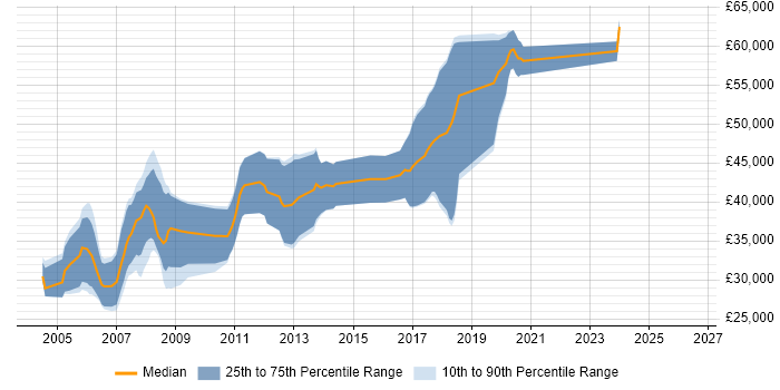 Salary distribution trend for jobs in Oxford citing OpenGL