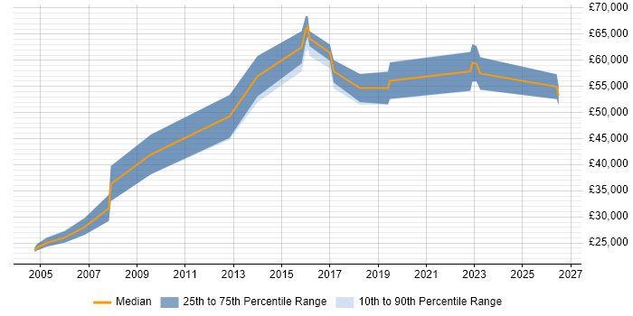 Salary distribution trend for Operations Engineer job vacancies in Oxford