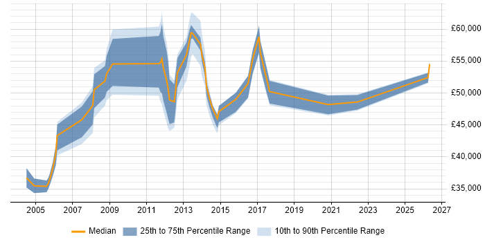Salary distribution trend for Operations Manager job vacancies in Oxford
