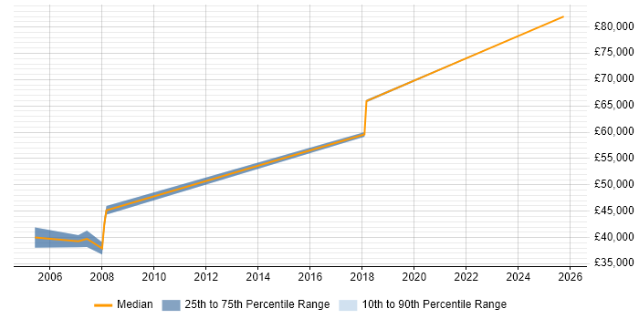 Salary distribution trend for Oracle Specialist job vacancies in Oxford