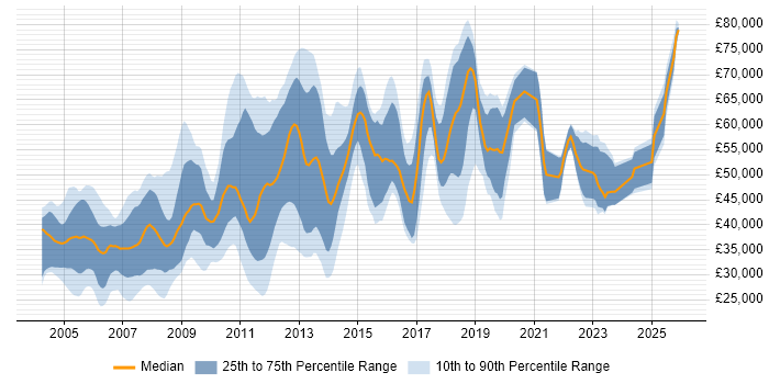 Salary distribution trend for jobs in Oxford citing Oracle