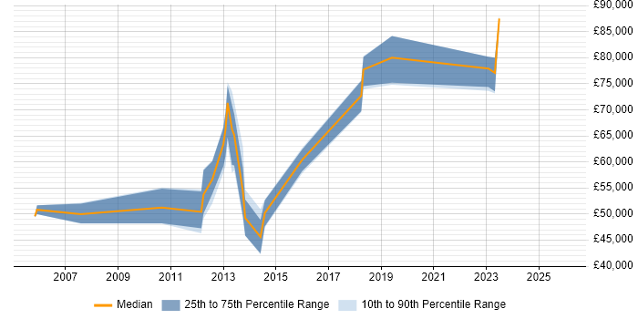 Salary distribution trend for jobs in Oxford citing Order to Cash