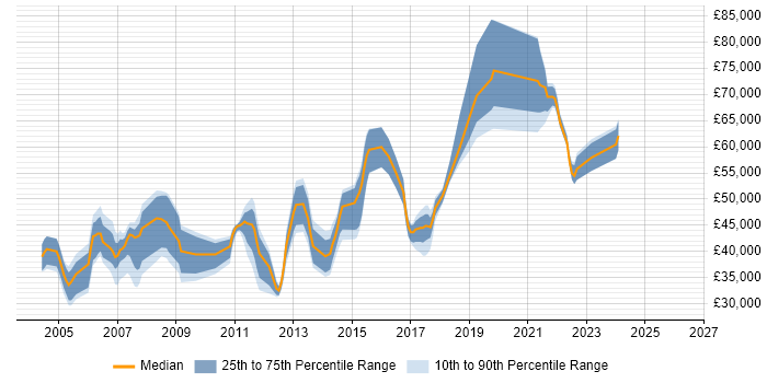 Salary distribution trend for jobs in Oxford citing OSPF