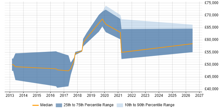 Salary distribution trend for jobs in Oxford citing OWASP