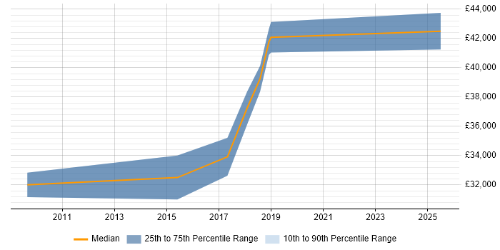 Salary distribution trend for jobs in Oxford citing Paid Search