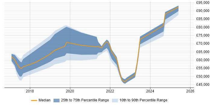 Salary distribution trend for jobs in Oxford citing Palo Alto