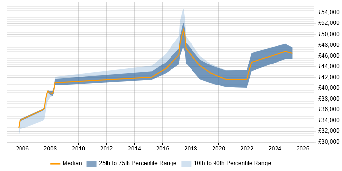 Salary distribution trend for jobs in Oxford citing Patch Management