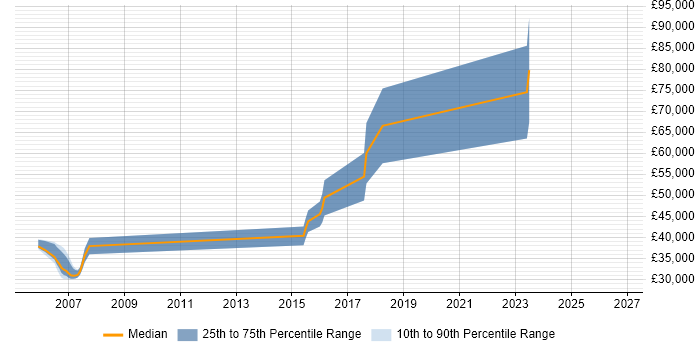 Salary distribution trend for jobs in Oxford citing PCIe