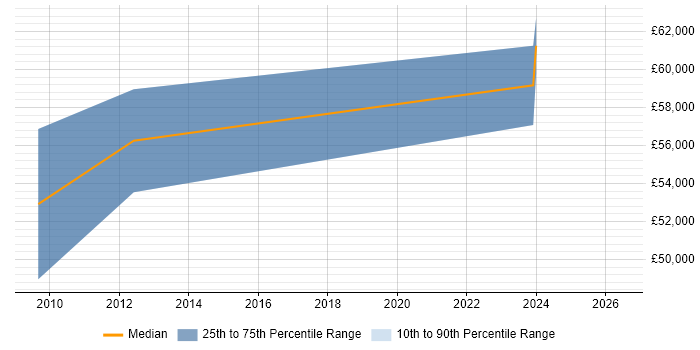 Salary distribution trend for Performance Engineer job vacancies in Oxford