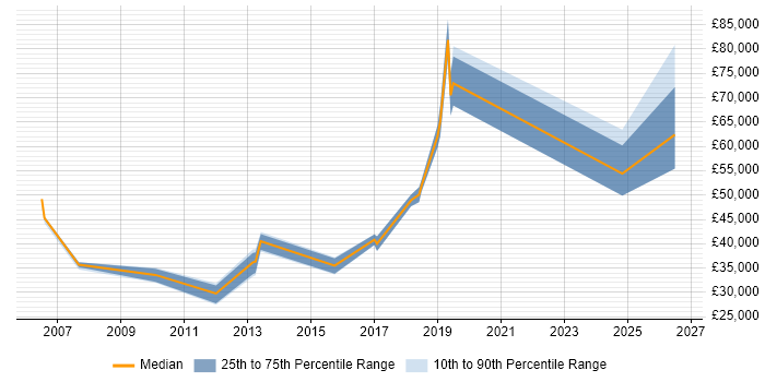 Salary distribution trend for jobs in Oxford citing Performance Improvement