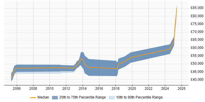 Salary distribution trend for jobs in Oxford citing Performance Optimisation