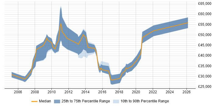 Salary distribution trend for jobs in Oxford citing Performance Testing