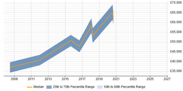 Salary distribution trend for jobs in Oxford citing Photography