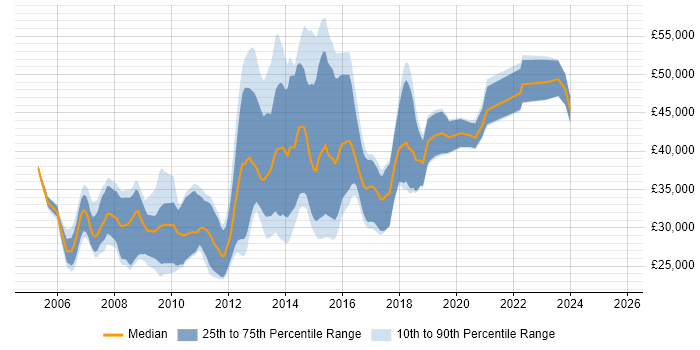 Salary distribution trend for PHP Developer job vacancies in Oxford