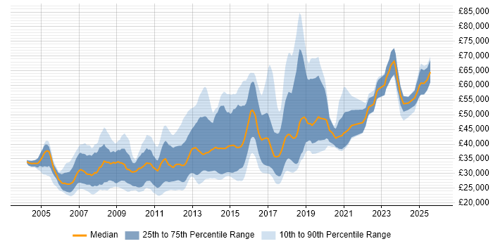 Salary distribution trend for jobs in Oxford citing PHP