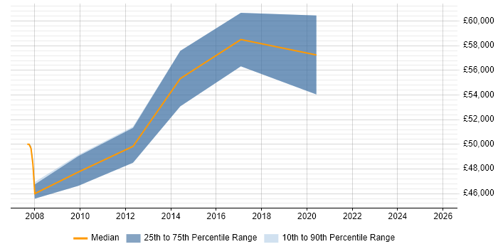 Salary distribution trend for jobs in Oxford citing Physical Data Model
