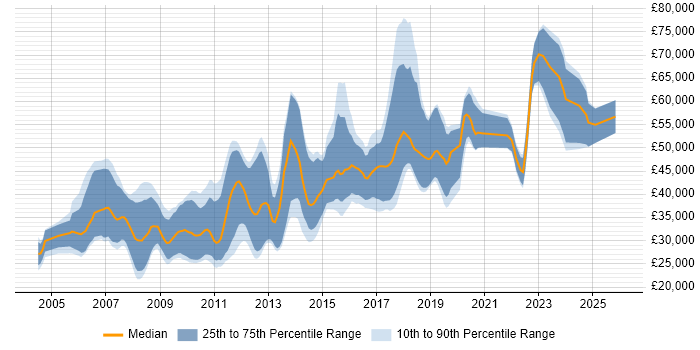 Salary distribution trend for jobs in Oxford citing Physics