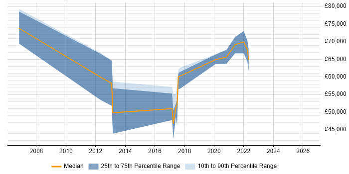 Salary distribution trend for jobs in Oxford citing PKI
