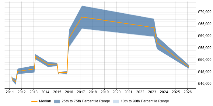 Salary distribution trend for Platform Manager job vacancies in Oxford