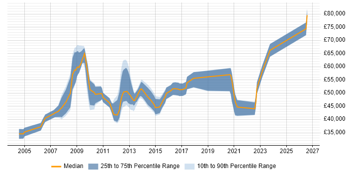 Salary distribution trend for jobs in Oxford citing PMI Certification