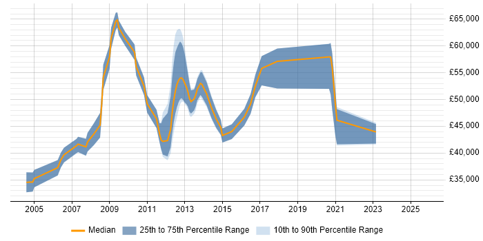 Salary distribution trend for jobs in Oxford citing PMI
