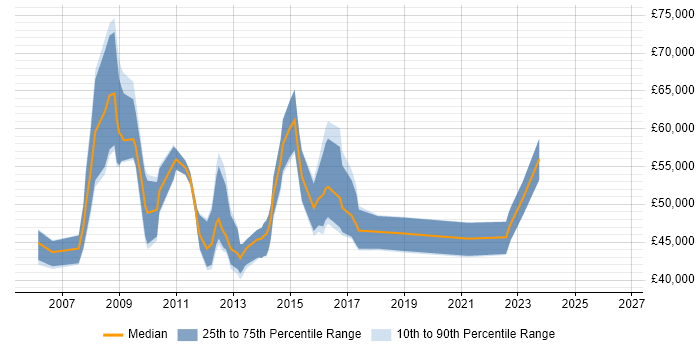 Salary distribution trend for jobs in Oxford citing PMP