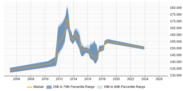 Salary distribution trend for jobs in Oxford citing Portfolio Management