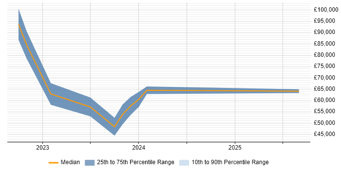 Salary distribution trend for jobs in Oxford citing Power Automate