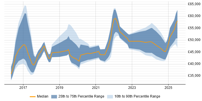 Salary distribution trend for jobs in Oxford citing Power BI